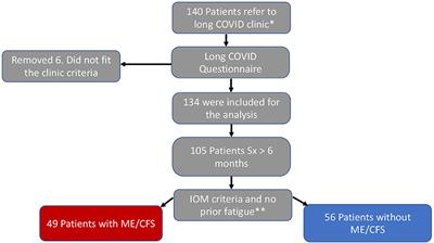 Myalgic Encephalomyelitis/Chronic Fatigue Syndrome is common in post-acute sequelae of SARS-CoV-2 infection (PASC): Results from a post-COVID-19 multidisciplinary clinic